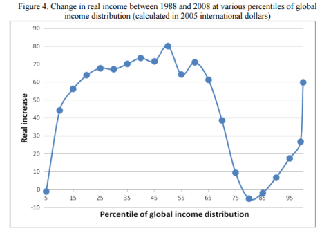 שינויים בהכנסה הריאלית של תושבי העולם